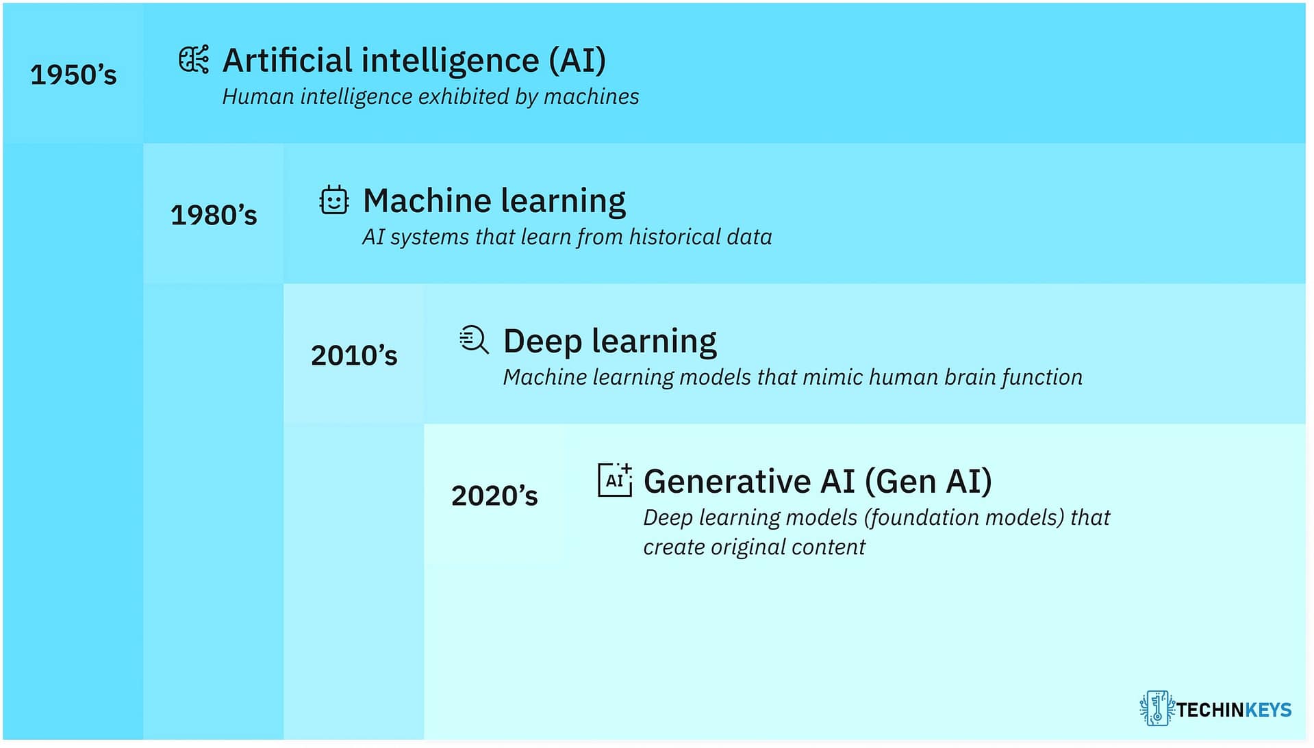 Evolution of AI to Generative AI in the Past 70 Years